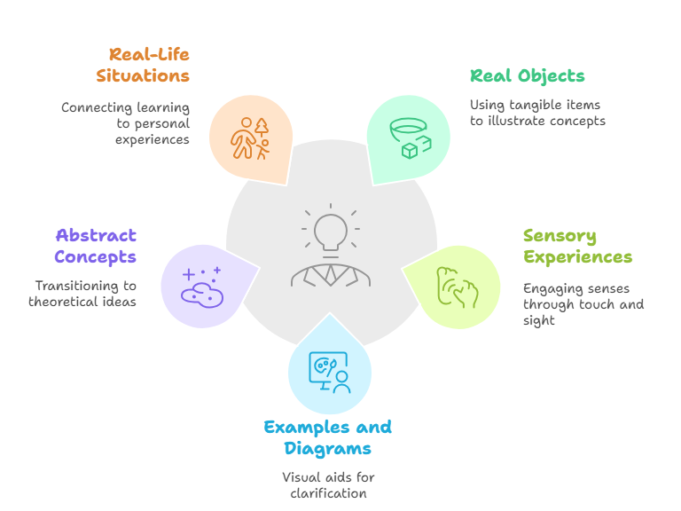 From Concrete to Abstract visual selection edited
